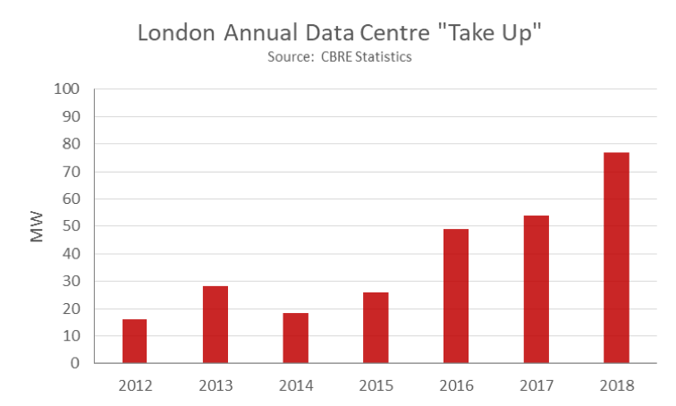 Graph showing London annual data centre take-up