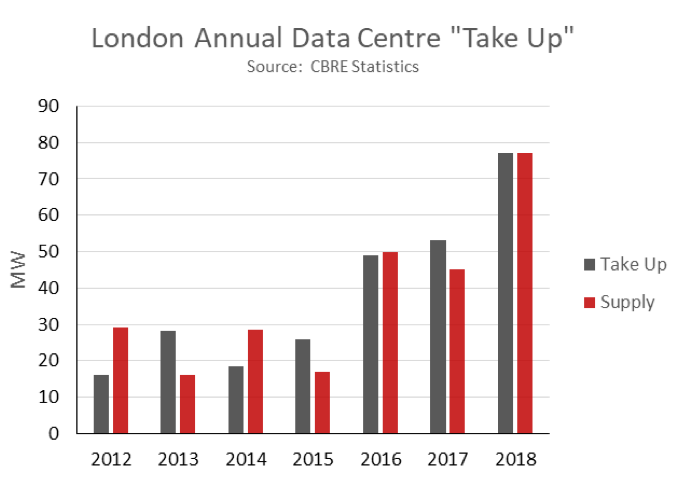 Graph showing London annual data centre take-up versus supply