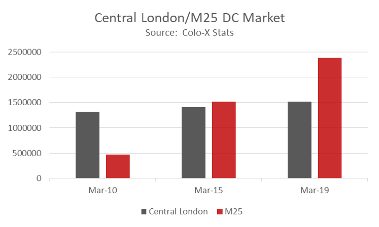 Graph showing the London and M25 data centre market