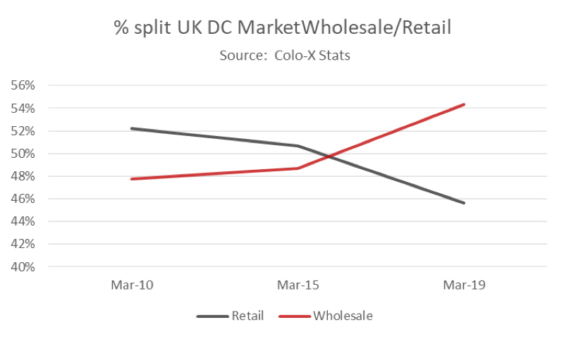 Graphy showing percentage split of UK data centre market, wholesale vs retail