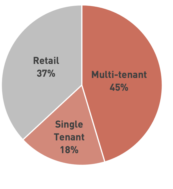 Pie chart showing UK Data Centre Market: Wholesale vs Retail