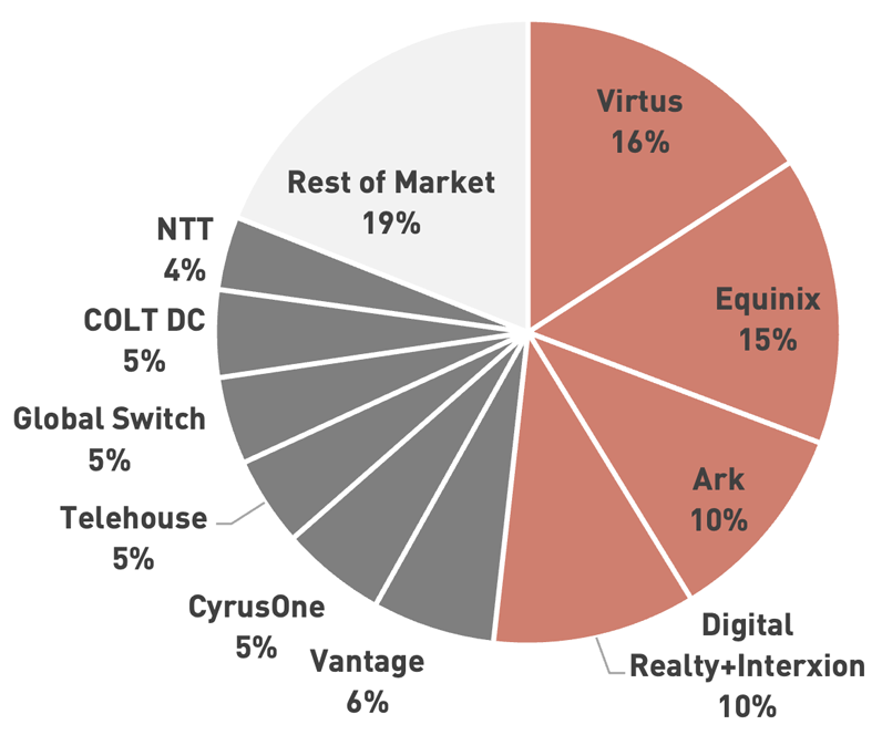 Pie chart showing UK Data Centre Market:Top 10 and Rest of Market