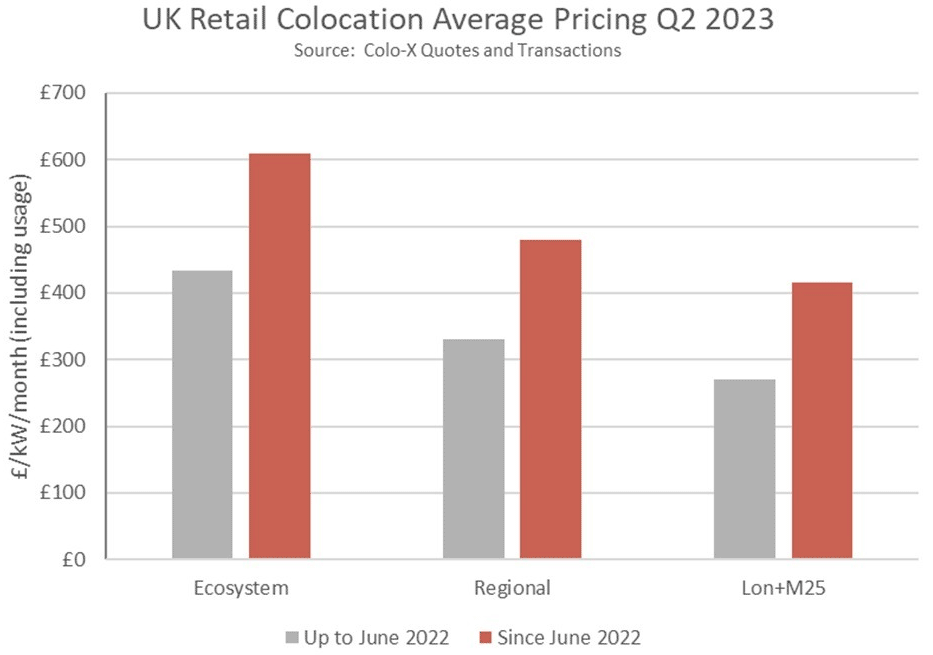Chart showing UK retail colocation average pricing Q2 2023