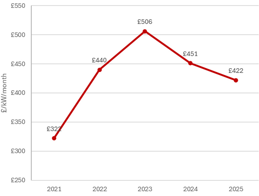Graph of average UK retail colocation prices 2021–2025